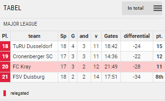 Points Table