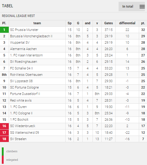 Points Table