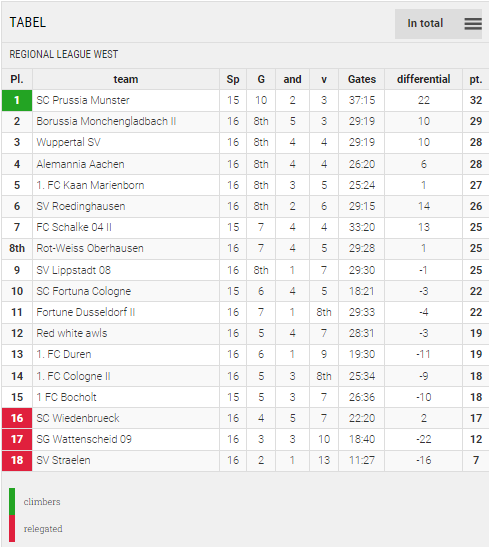 Points Table