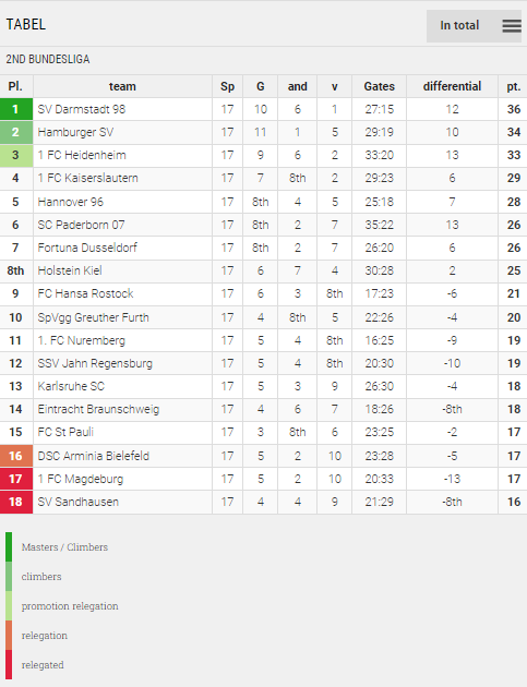 Points Table