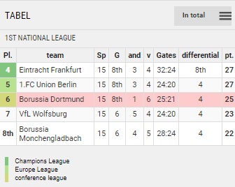 Points Table