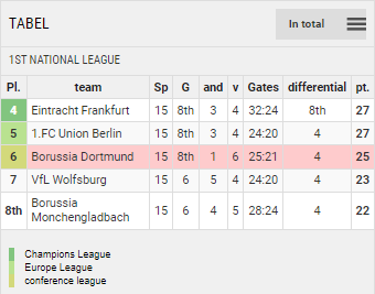 Points Table