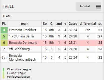 Points Table