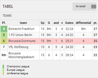 Points Table