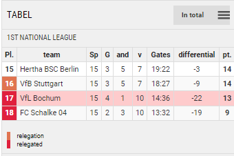 Points Table