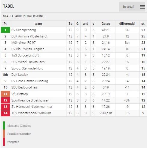 Points Table