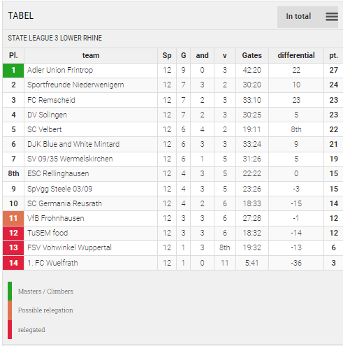 Points Table