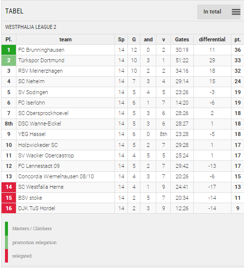 Points Table