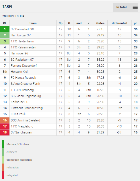 Points Table