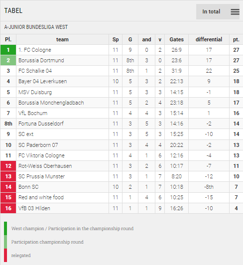 Points Table