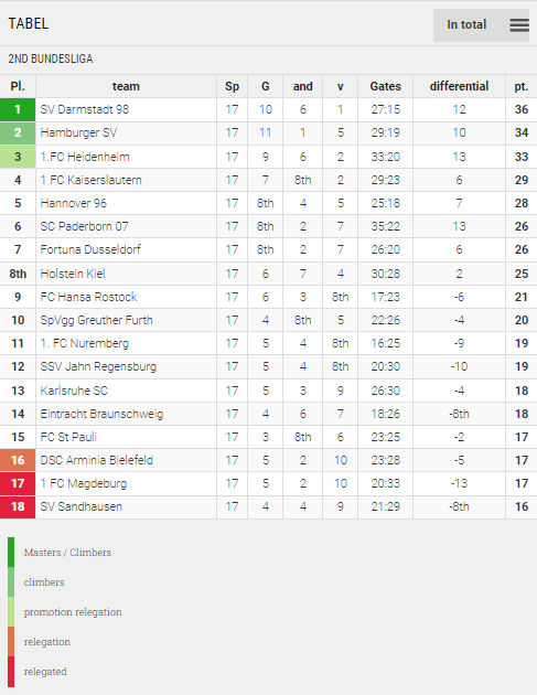 Points Table