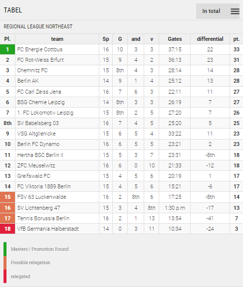 Points Table