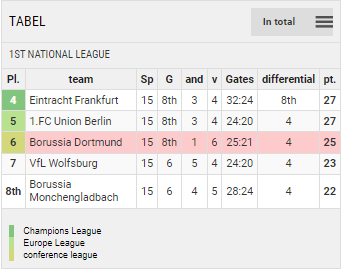 Points Table