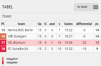 Points Table