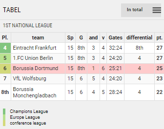 Points Table