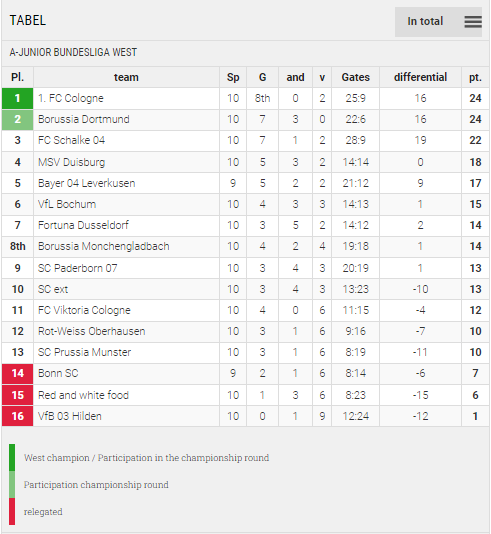 Points Table