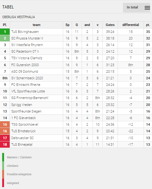 Points Table