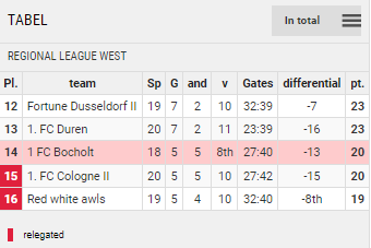 Points Table