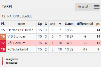 Points Table