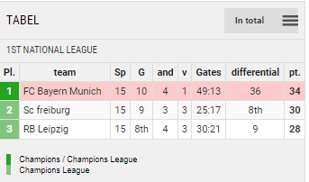 Points Table