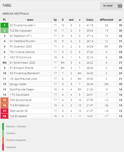 Points Table