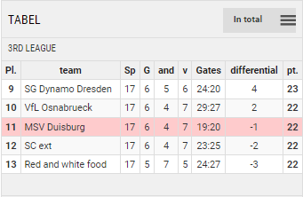 Points Table