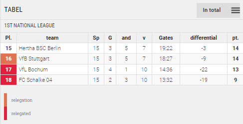 Points Table