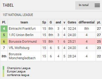 Points Table