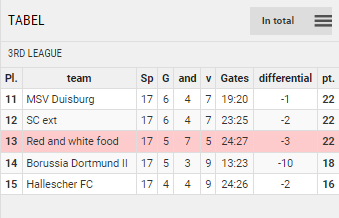 Points Table