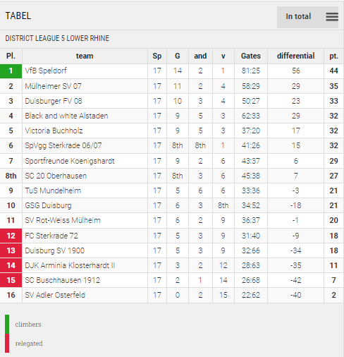 Points Table