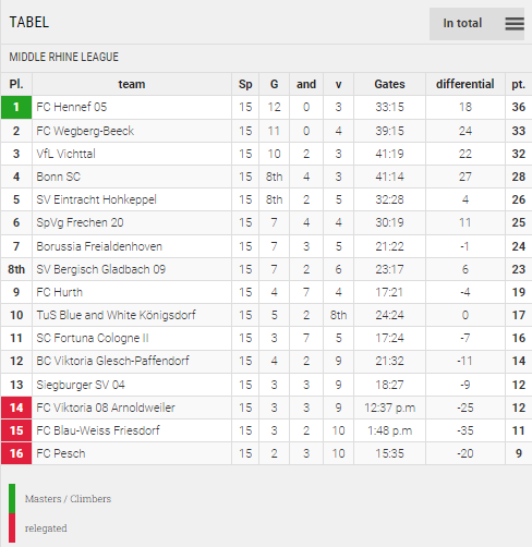 Points Table