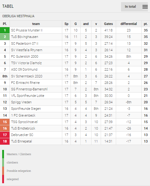 Points Table