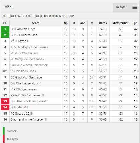 Points Table