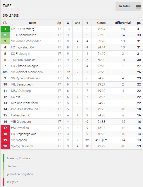 Points Table