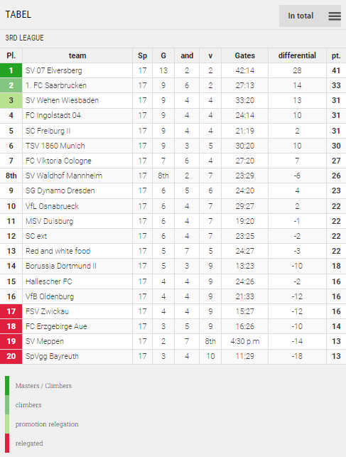 Points Table