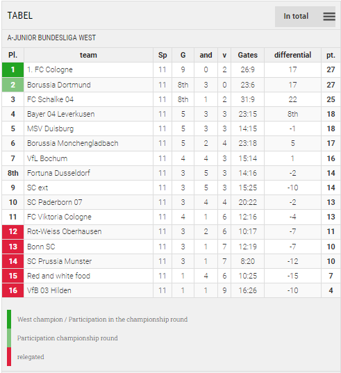 Points Table