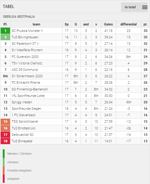 Points Table