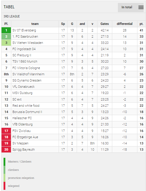 Points Table