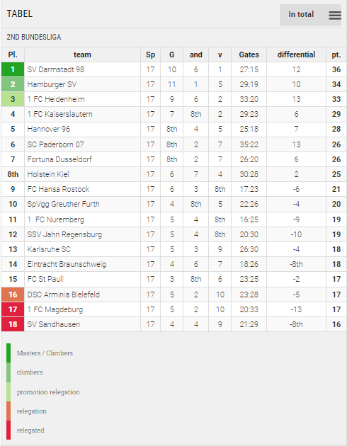 Points Table