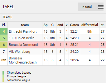 Points Table