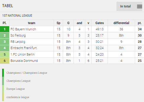 Points Table