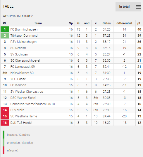 Points Table