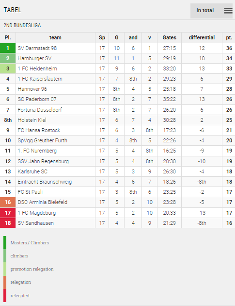 Points Table