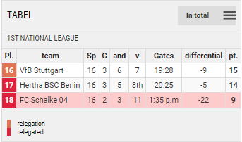 Points Table