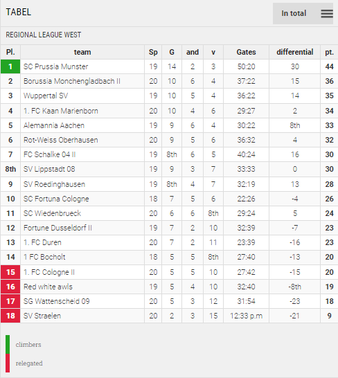 Points Table