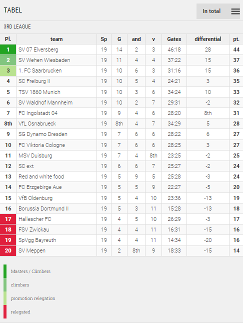 Points Table