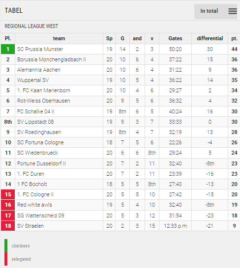 Points Table