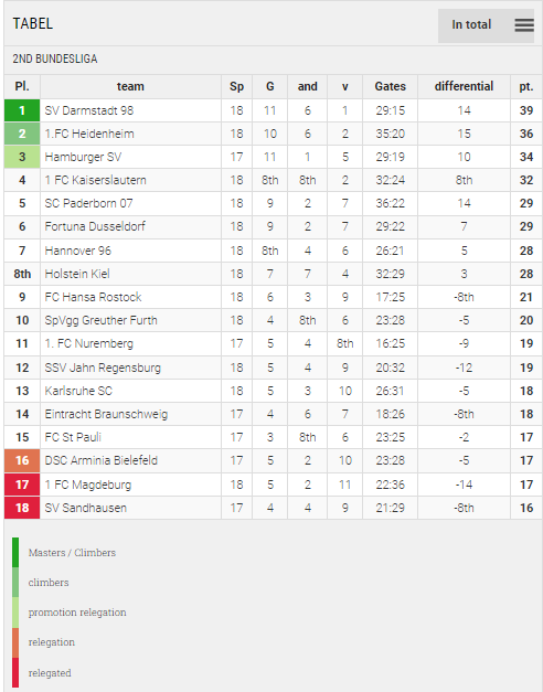 Points Table