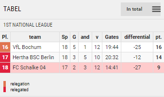 Points Table