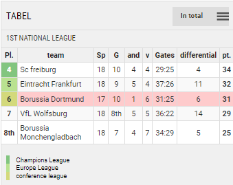 Points Table